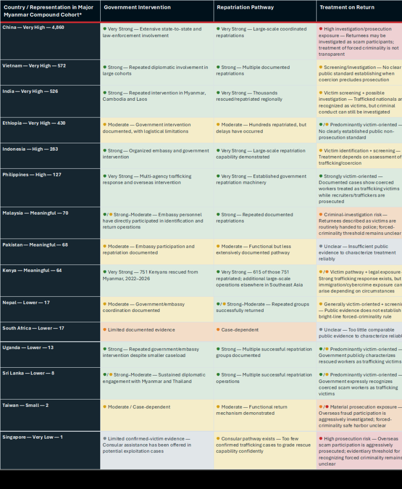 Country comparison grid showing government intervention, repatriation pathways, and treatment on return