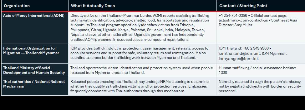 Regional organizations with documented scam-compound work and their starting contact information